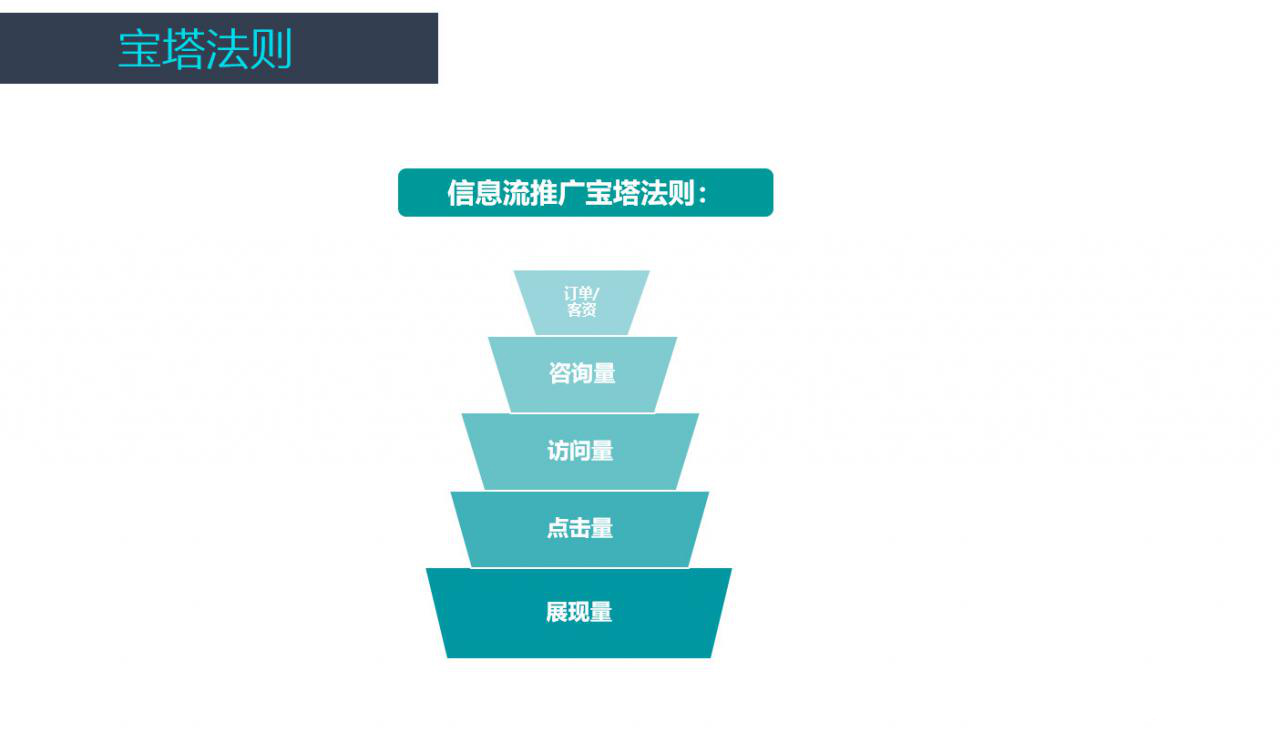 信息流廣告投放過程中，日常數據監控怎么做會更有效?